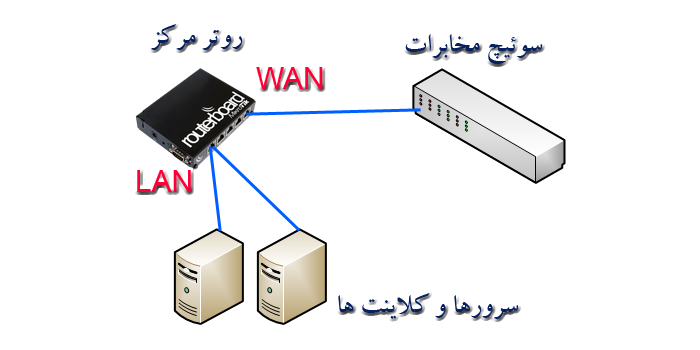 DCI Switch Route