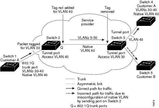 سیسکو Q-in-Q Tunnel