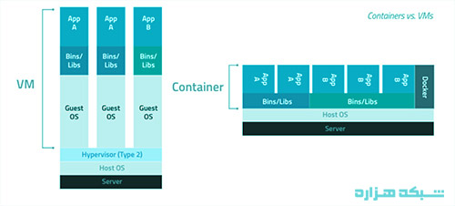 بررسی ماشین مجازی vm و داکر Docker