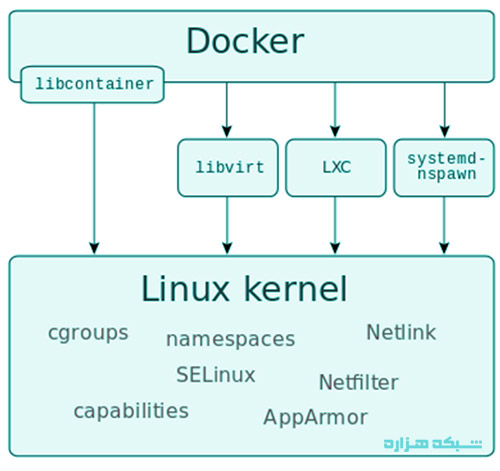 معرفی ماشین مجازی Virtual machine و داکر Docker