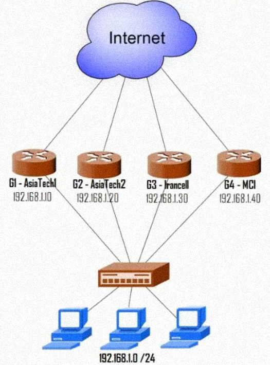 پیکربندی تجهیزات میکروتیک روی پروتکل VRRP 