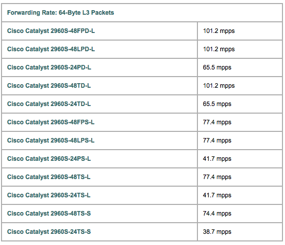 میزان بازدهی پکت سوئیچ سیسکو 2960s