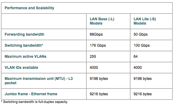 سوئیچ سیسکو 2960s Lan Base  Lan Lite