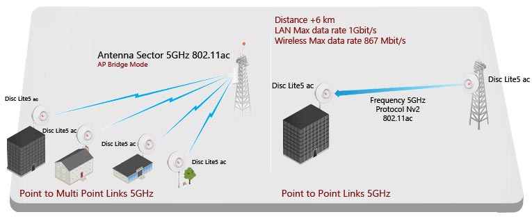 رادیو وایرلس میکروتیک DISC Lite5 ac