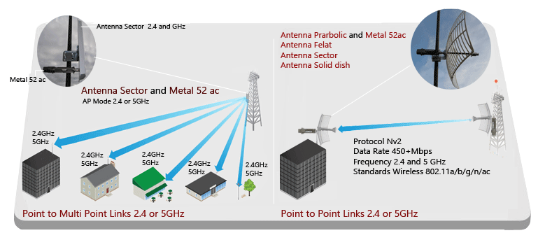  رادیو وایرلس میکروتیک Metal 52 ac