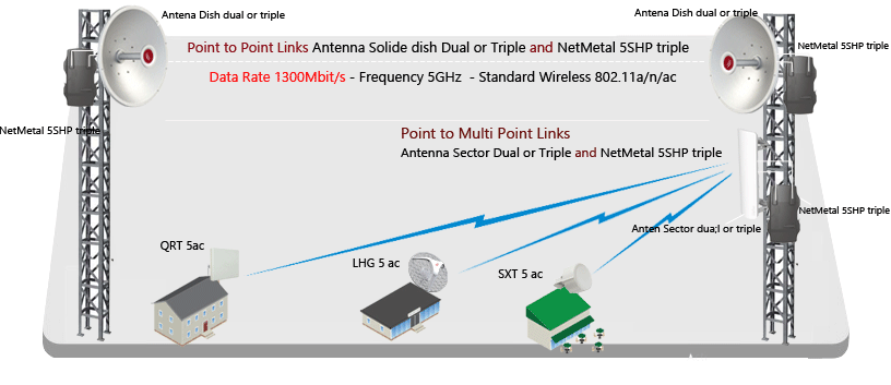 رادیو وایرلس میکروتیک NetMetal 5SHP triple