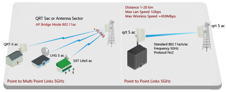 رادیو وایرلس میکروتیک QRT 5 ac