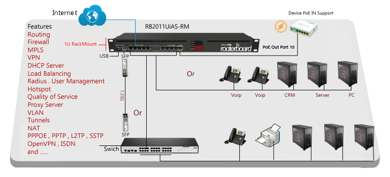 روتر میکروتیک RB2011UiAS-RM