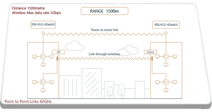 رادیو وایرلس میکروتیک Wireless Wire Dish