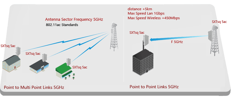  رادیو وایرلس SXTsq 5 ac